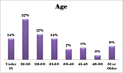 age