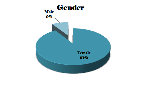 gender